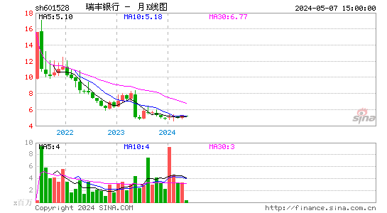 瑞丰银行(601528)股价月K线图