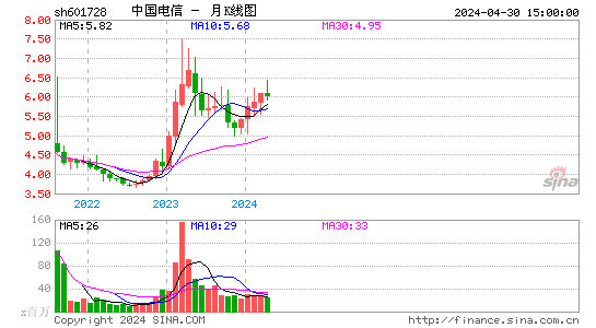 中国电信(601728)股价月K线图