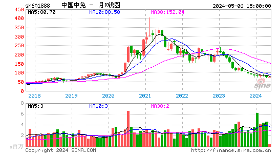 中国中免(601888)股价月K线图