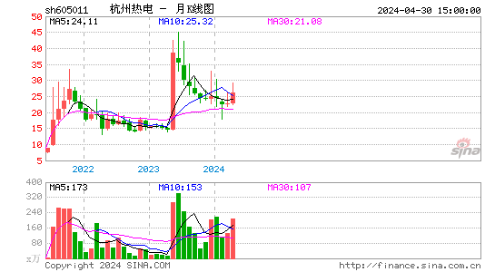 杭州热电(605011)股价月K线图