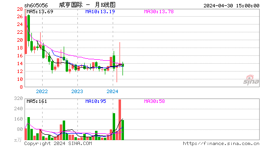 咸亨国际(605056)股价月K线图
