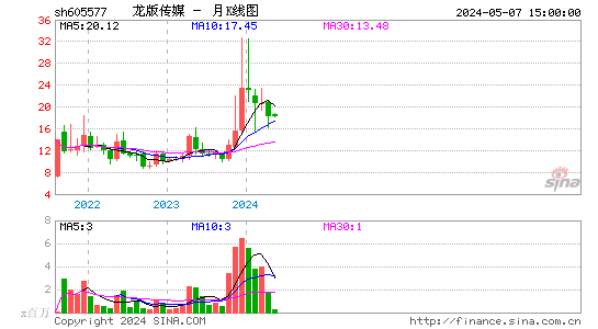 龙版传媒(605577)股价月K线图