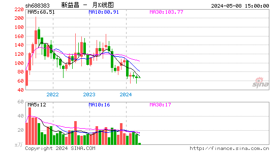 新益昌(688383)股价月K线图