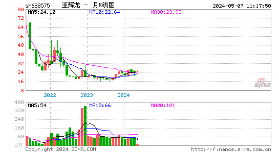 亚辉龙(688575)股价月K线图