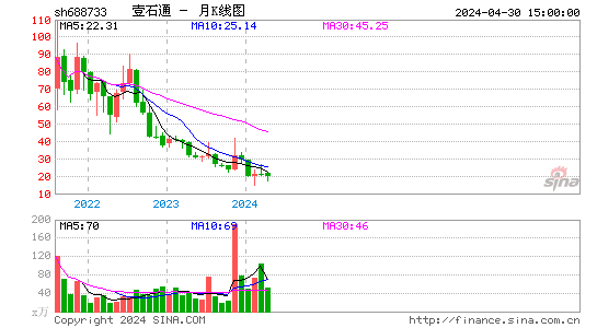 壹石通(688733)股价月K线图