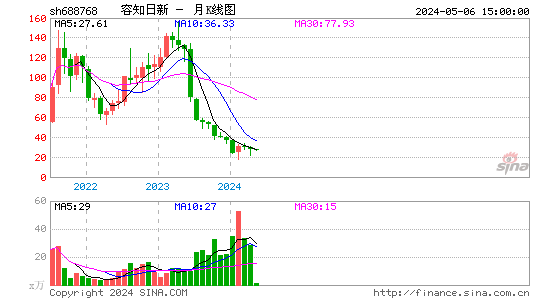 容知日新(688768)股价月K线图
