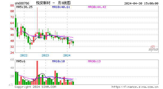 悦安新材(688786)股价月K线图