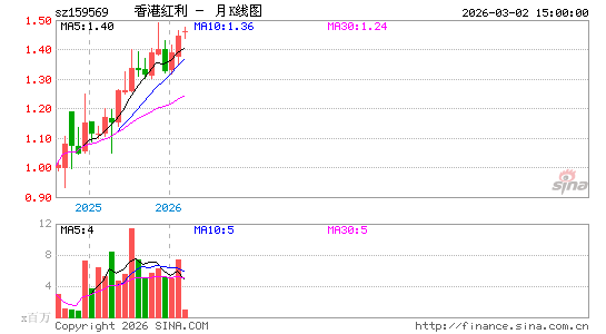 港股红利低波ETF(sz159569) 月K线图