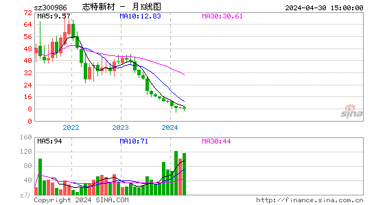 志特新材(300986)股价月K线图