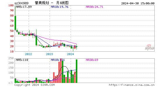 蕾奥规划(300989)股价月K线图