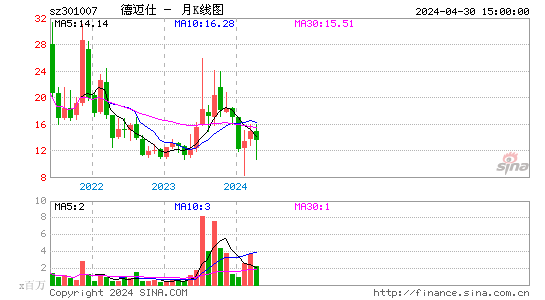 德迈仕(301007)股价月K线图