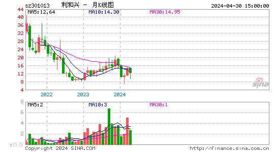 利和兴(301013)股价月K线图