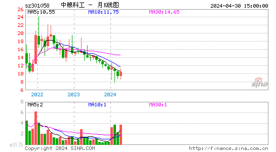 中粮工科(301058)股价月K线图