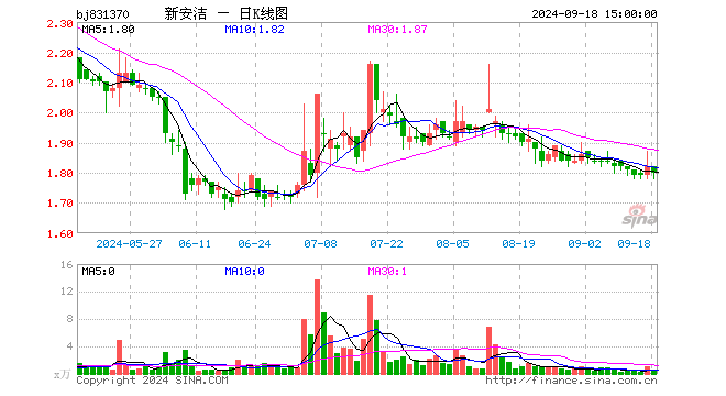 “2021年业绩大幅下滑 新安洁回复北交所问询函