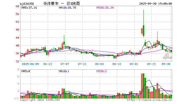 华洋赛车开盘跌3.61%