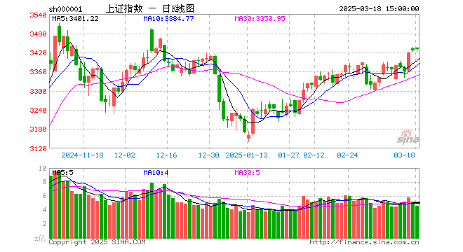 沪指再度考验3500点 机构看重基本面确定性