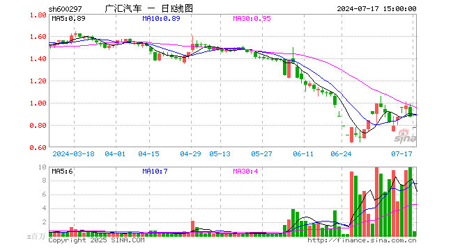 “广汇汽车平静水面下：门店萎缩预收款大降4成 资金压力攀至新高