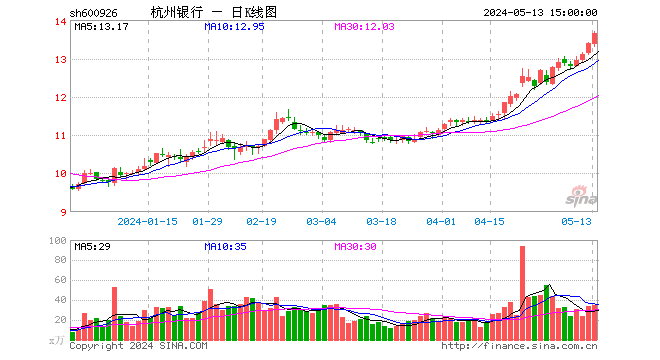 大股东减持套现近83亿，杭州银行股价微涨，多家券商维持“买入”评级