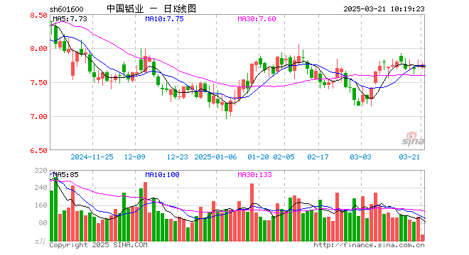 中国铝业半年净利暴增83倍 资产负债率降至60.9%