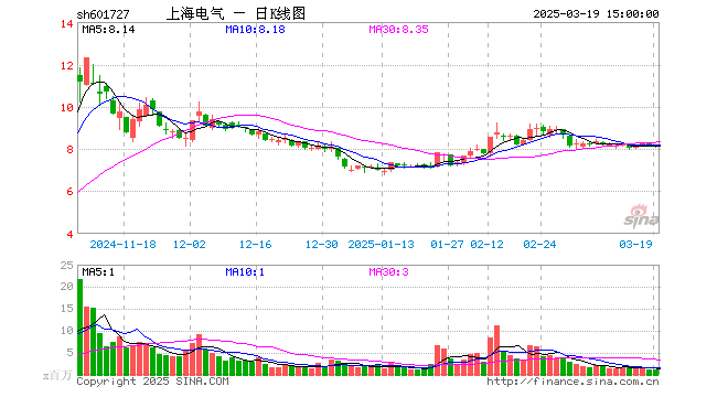 上海电气前三季度亏损44亿元