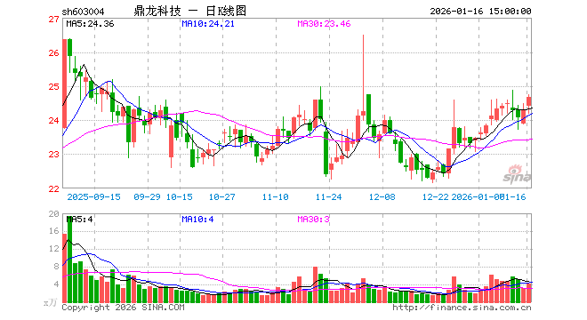 66%_鼎龙科技(sh603004)_社区_新浪股市汇