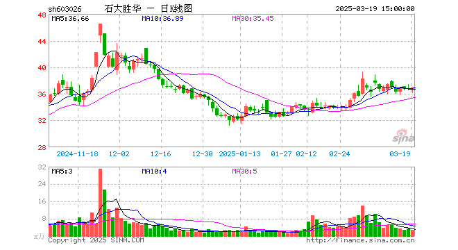 “石大胜华定增有董监事反对 45亿非公开发行引监管关注