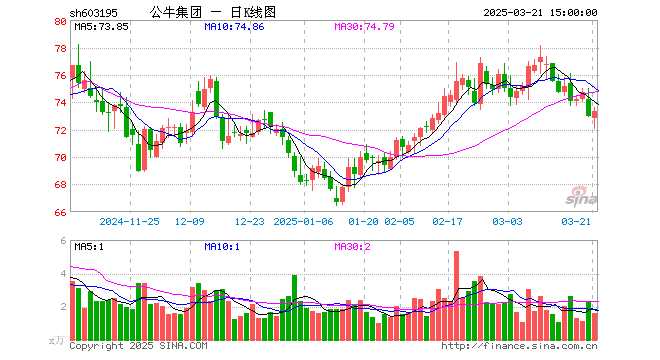 “反垄断”监管落锤公牛集团 股价下跌4.62%