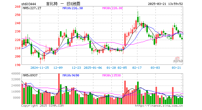 “《摩尔庄园》火出圈 背后公司吉比特股价8天涨了逾两成