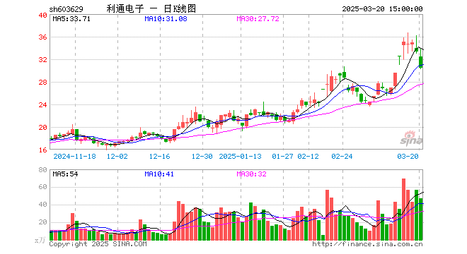 “利通电子上市后业绩接连变脸 IPO项目未达预期又募资加码布局