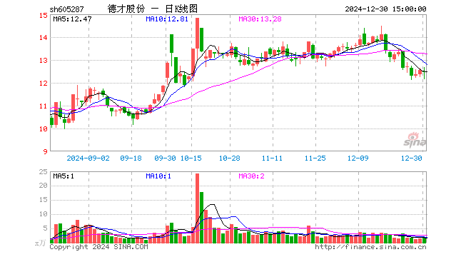 54%_德才股份(sh605287)_社区_新浪股市汇