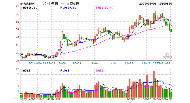 “步科股份：股票交易异常波动，上半年归母净利润同比增长11.66%