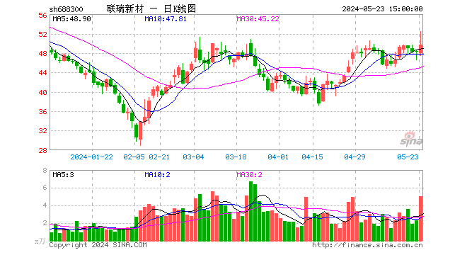 “联瑞新材净利润增长85.1%！关联交易的“黑历史”引发股价滑坡