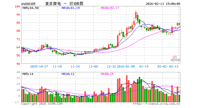 “复旦微电去年扣非净利增10倍 员工流失率超10%