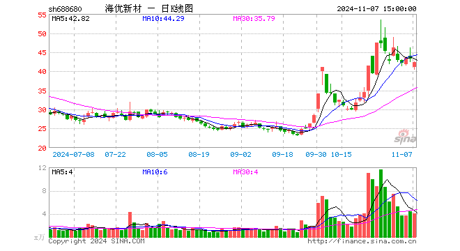 “经营现金净流出激增745%，海优新材2021年经历了什么？