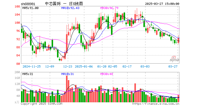 中芯国际首次披露月度业绩 今年前两个月净利增95%