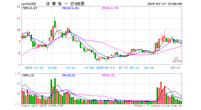 赛格广场“晃一晃”，深赛格2021年前三季净利润没了