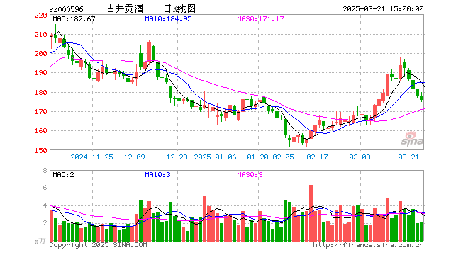 “古井贡酒成唯一经营业绩三降百亿酒企 黄鹤楼酒业连续三年“踩线达标”