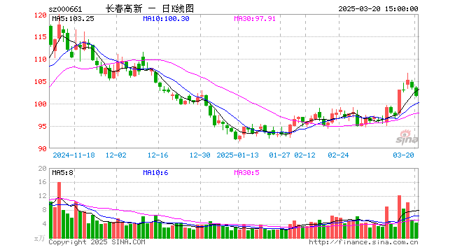 千亿市值“生长茅”长春高新闪崩跌停 股价创22个月来新低