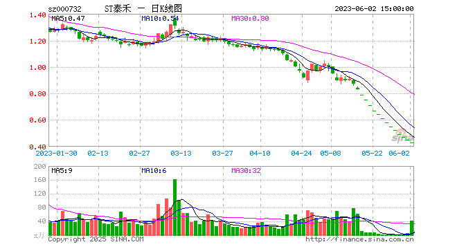 泰禾集团大幅下修2021年业绩预告： 或亏损35-46亿元