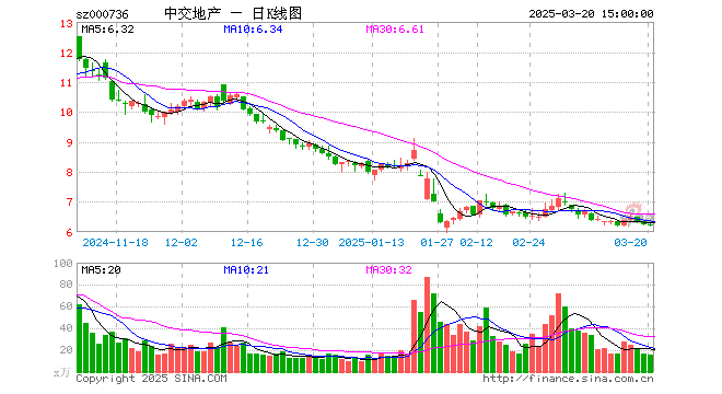 脚踩两条“红线”  中交地产频繁转让项目股权