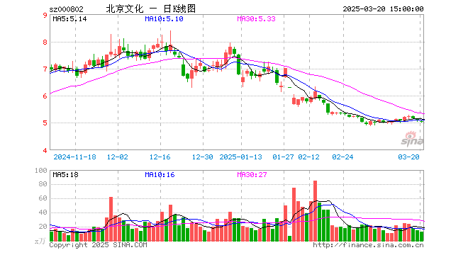 证监会起底“北京文化”：《倩女幽魂》、《大宋宫词》究竟如何财务造假？