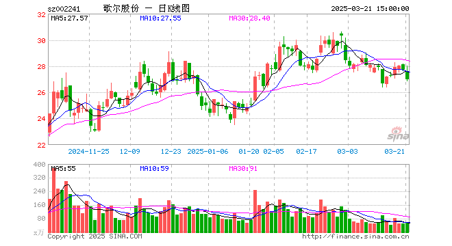 从“果链”到“元宇宙”,要讲新故事的歌尔股份业绩增速放缓、毛利率走低