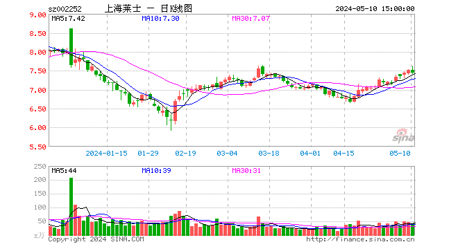 上海莱士股权质押危机不断 多家金融机构“踩雷”