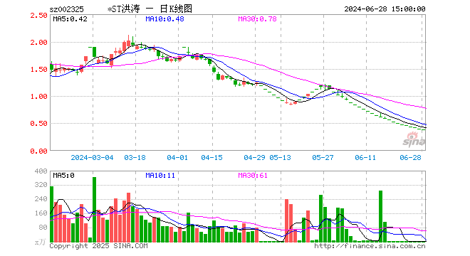 “装饰界“大堂王”洪涛股份涨停背后，卷入教育退费风波，多重隐雷浮现