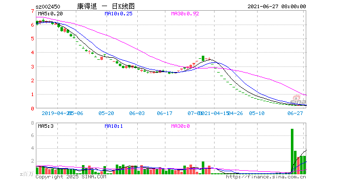 “今天谢幕 13万股民踩雷 昔日千亿大白马股康得新只剩2毛钱 股东紧急清仓