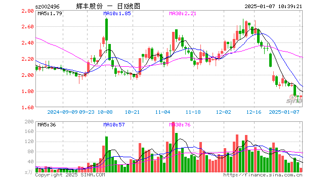 買買買混成全國第5 輝豐股份公然對抗三大攻堅戰