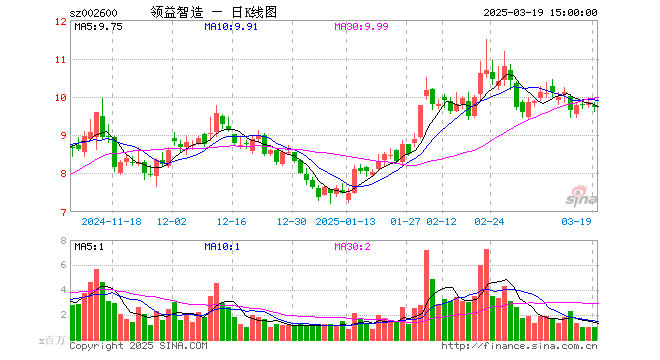 “领益智造上半年业绩变脸投  20亿“押宝”电池项目