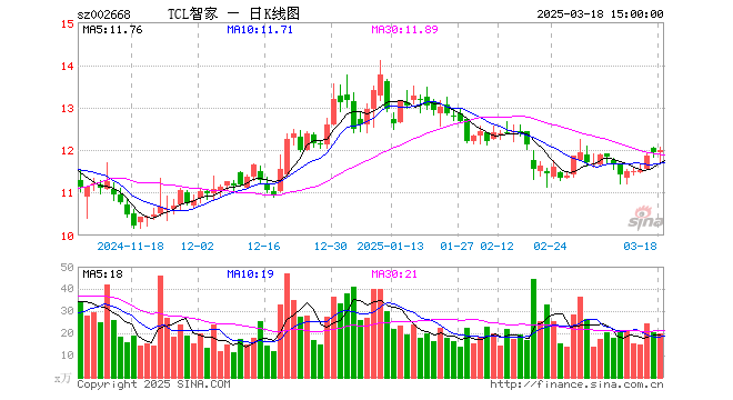 原奥马电器旗下互金平台钱包金融被工信部下架 其母公司曾被14亿收购2元卖掉