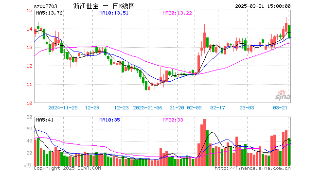 “浙江世宝九连板收关注函  控股股东高位套现