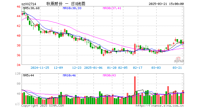 牧原股份一季度净利润预计同比增62.17%至76.70%